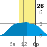 Akun Island tide chart for Friday, January 26, 2024