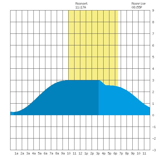 Akun Island tide chart for Saturday, January 27, 2024