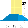 Akun Island tide chart for Saturday, January 27, 2024