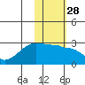 Akun Island tide chart for Sunday, January 28, 2024