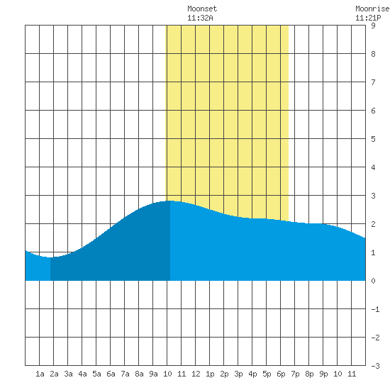 Akun Island tide chart for Monday, January 29, 2024