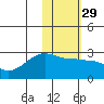Akun Island tide chart for Monday, January 29, 2024