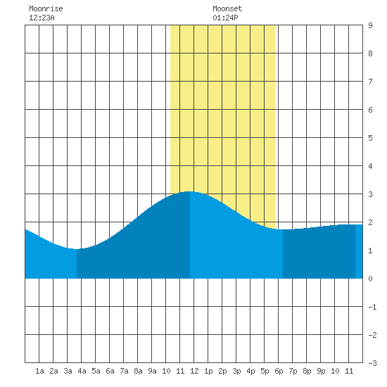 Akun Island tide chart for Tuesday, January 2, 2024