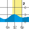 Akun Island tide chart for Tuesday, January 2, 2024