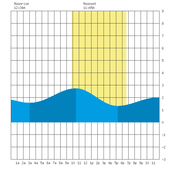 Akun Island tide chart for Wednesday, January 31, 2024
