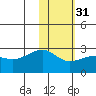Akun Island tide chart for Wednesday, January 31, 2024