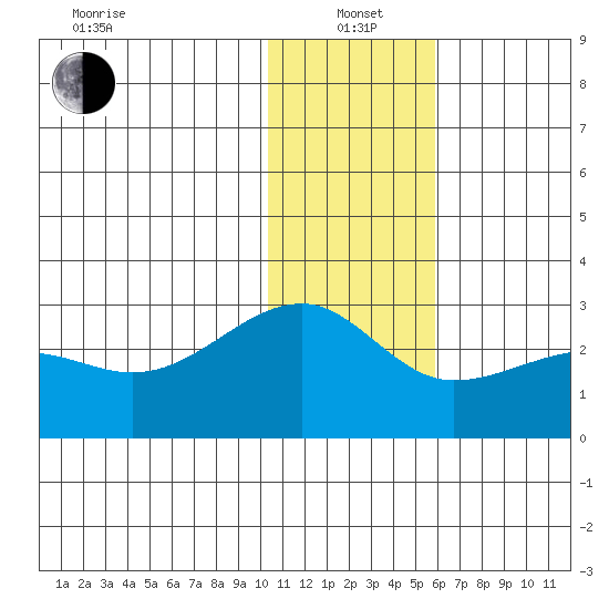 Akun Island tide chart for Wednesday, January 3, 2024