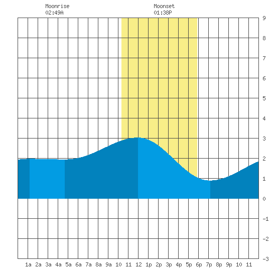 Akun Island tide chart for Thursday, January 4, 2024