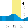 Akun Island tide chart for Thursday, January 4, 2024