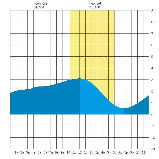 Akun Island tide chart for Friday, January 5, 2024