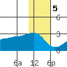 Akun Island tide chart for Friday, January 5, 2024