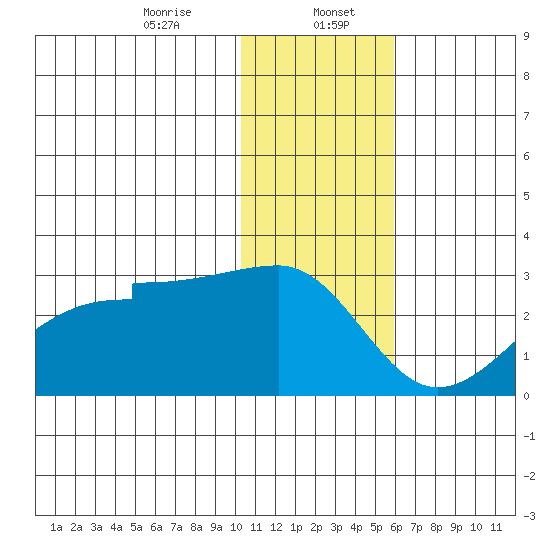Akun Island tide chart for Saturday, January 6, 2024