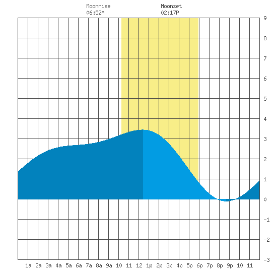 Akun Island tide chart for Sunday, January 7, 2024