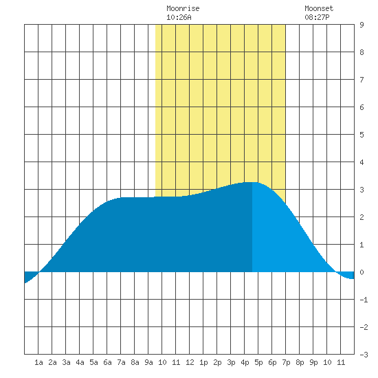 Akun Island tide chart for Saturday, February 10, 2024