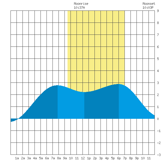 Akun Island tide chart for Sunday, February 11, 2024