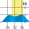 Akun Island tide chart for Sunday, February 11, 2024