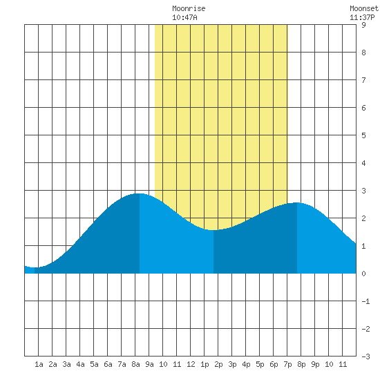 Akun Island tide chart for Monday, February 12, 2024