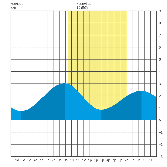 Akun Island tide chart for Tuesday, February 13, 2024
