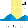 Akun Island tide chart for Tuesday, February 13, 2024