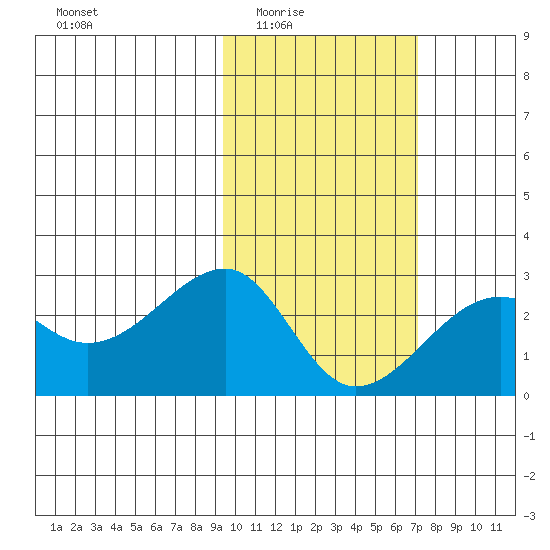 Akun Island tide chart for Wednesday, February 14, 2024
