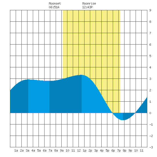 Akun Island tide chart for Sunday, February 18, 2024