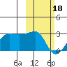 Akun Island tide chart for Sunday, February 18, 2024