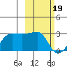 Akun Island tide chart for Monday, February 19, 2024