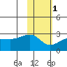 Akun Island tide chart for Thursday, February 1, 2024