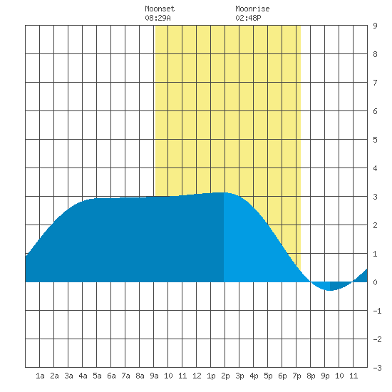 Akun Island tide chart for Tuesday, February 20, 2024