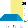 Akun Island tide chart for Tuesday, February 20, 2024