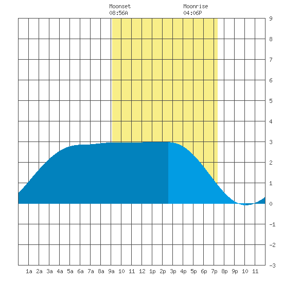 Akun Island tide chart for Wednesday, February 21, 2024