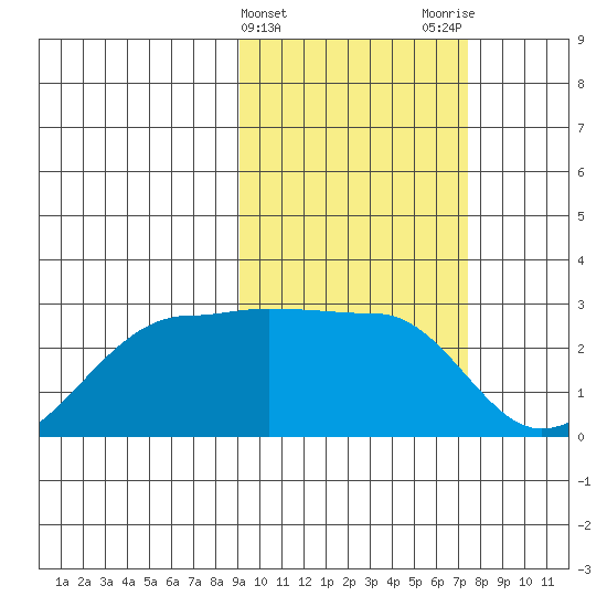 Akun Island tide chart for Thursday, February 22, 2024
