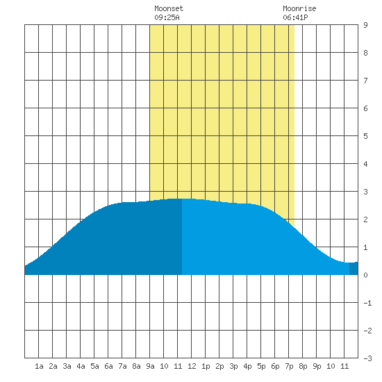 Akun Island tide chart for Friday, February 23, 2024