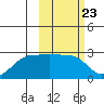 Akun Island tide chart for Friday, February 23, 2024