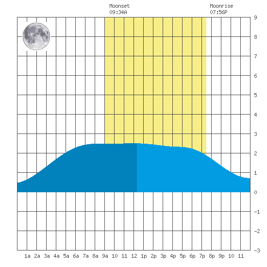 Akun Island tide chart for Saturday, February 24, 2024