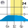 Akun Island tide chart for Saturday, February 24, 2024