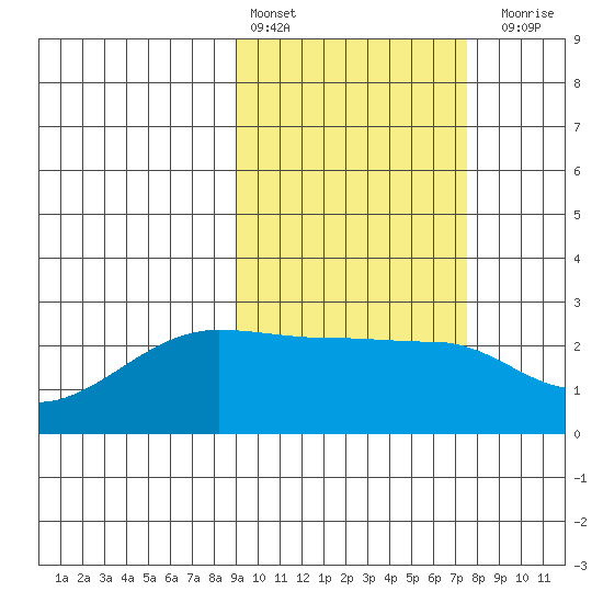 Akun Island tide chart for Sunday, February 25, 2024