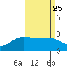 Akun Island tide chart for Sunday, February 25, 2024