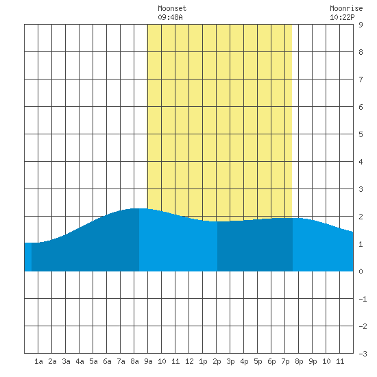 Akun Island tide chart for Monday, February 26, 2024