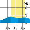 Akun Island tide chart for Monday, February 26, 2024
