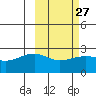 Akun Island tide chart for Tuesday, February 27, 2024