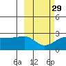 Akun Island tide chart for Thursday, February 29, 2024