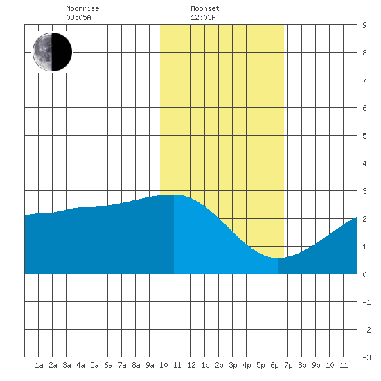 Akun Island tide chart for Friday, February 2, 2024