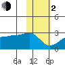 Akun Island tide chart for Friday, February 2, 2024