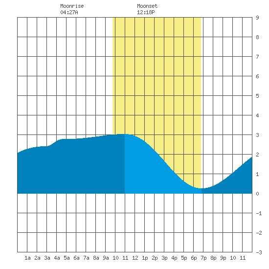 Akun Island tide chart for Saturday, February 3, 2024