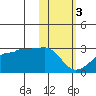 Akun Island tide chart for Saturday, February 3, 2024