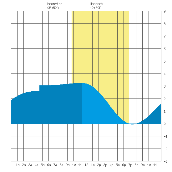 Akun Island tide chart for Sunday, February 4, 2024