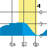 Akun Island tide chart for Sunday, February 4, 2024