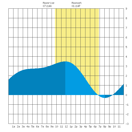Akun Island tide chart for Monday, February 5, 2024