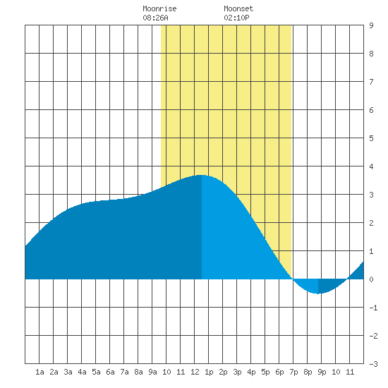Akun Island tide chart for Tuesday, February 6, 2024